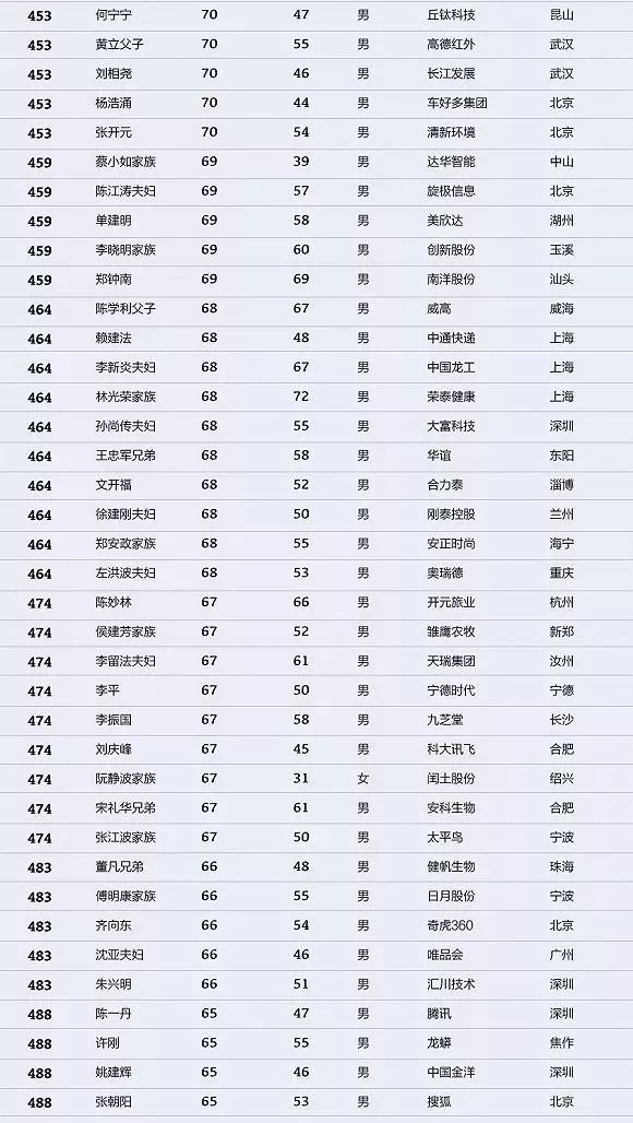 中国首富排行榜最新更新，富豪榜单揭晓