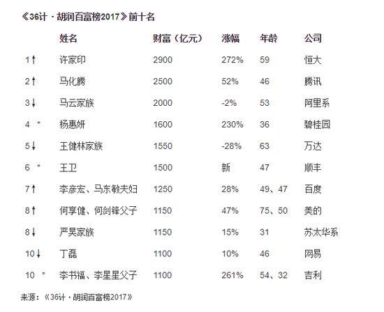 中国最新首富排行榜揭晓，富豪榜单更新，财富格局再变化
