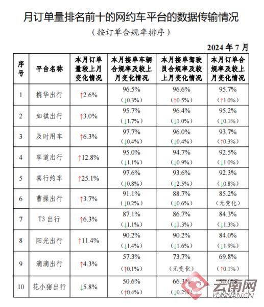 云南省网约车最新动态更新